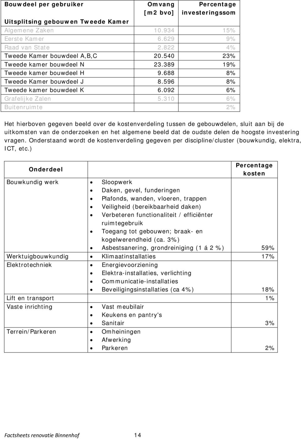 310 6% Buitenruimte 2% Het hierboven gegeven beeld over de kostenverdeling tussen de gebouwdelen, sluit aan bij de uitkomsten van de onderzoeken en het algemene beeld dat de oudste delen de hoogste