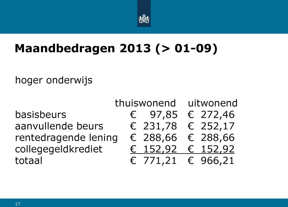 aanvullende beurs 231,78 252,17 rentedragende lening