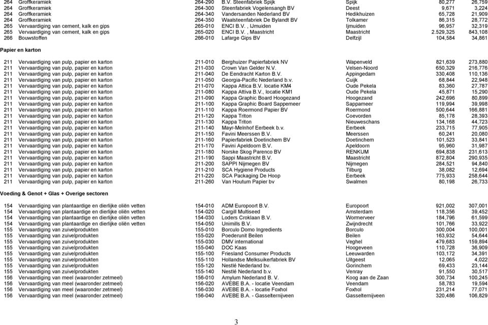 Groffkeramiek 264-350 Waalsteenfabriek De Bylandt BV Tolkamer 86,315 28,772 265 Vervaardiging van cement, kalk en gips 265-010 ENCI B.V., IJmuiden Ijmuiden 96,957 32,319 265 Vervaardiging van cement, kalk en gips 265-020 ENCI B.