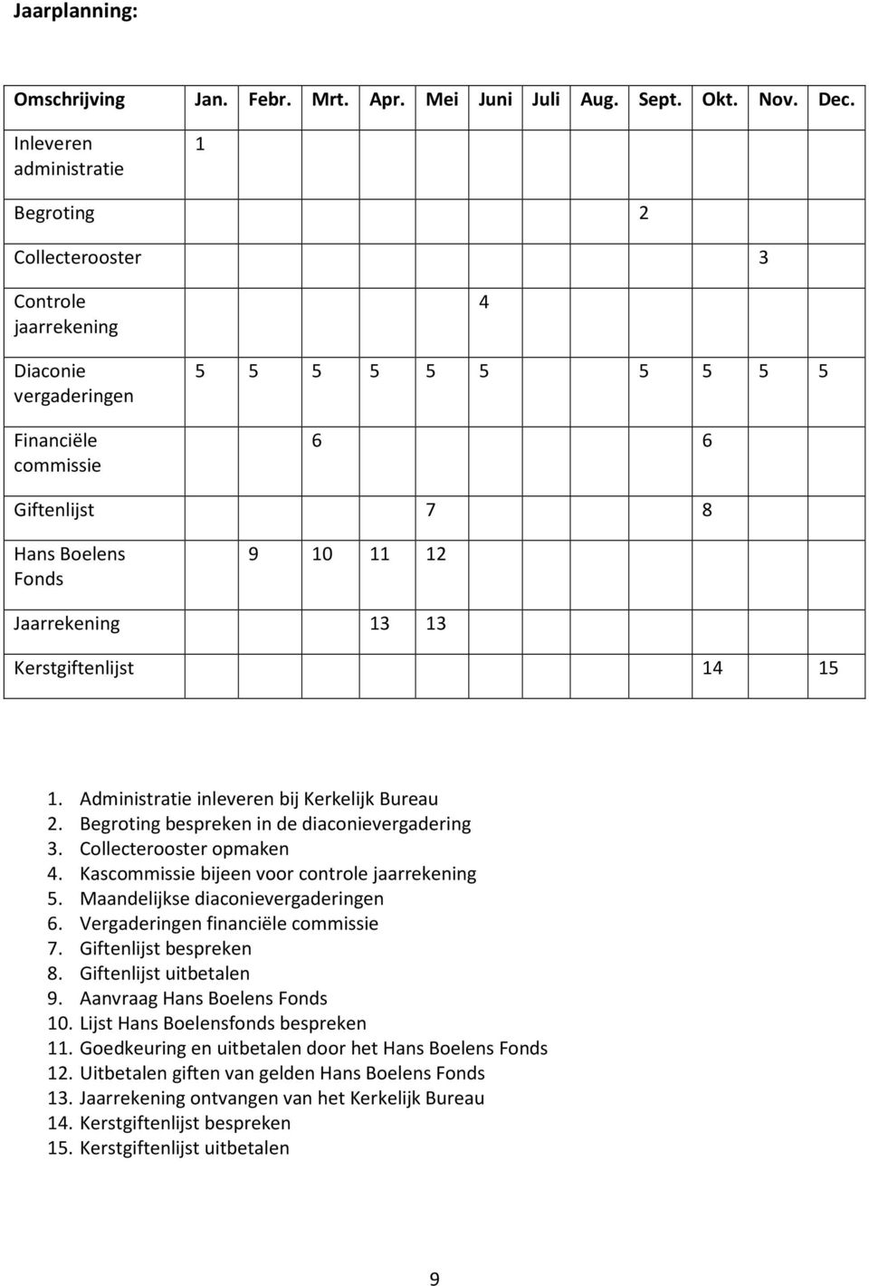 Kerstgiftenlijst 14 15 1. Administratie inleveren bij Kerkelijk Bureau 2. Begroting bespreken in de diaconievergadering 3. Collecterooster opmaken 4. Kascommissie bijeen voor controle jaarrekening 5.