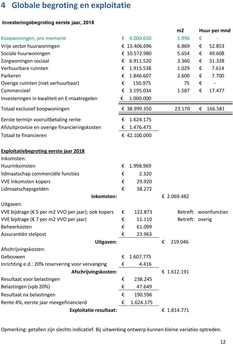 700 Overige ruimten (niet verhuurbaar) 150.975 75 - Commercieel 3.195.034 1.587 17.477 Investeringen in kwaliteit en E-maatregelen 1.000.000 Totaal exclusief koopwoningen 38.999.350 23.170 166.