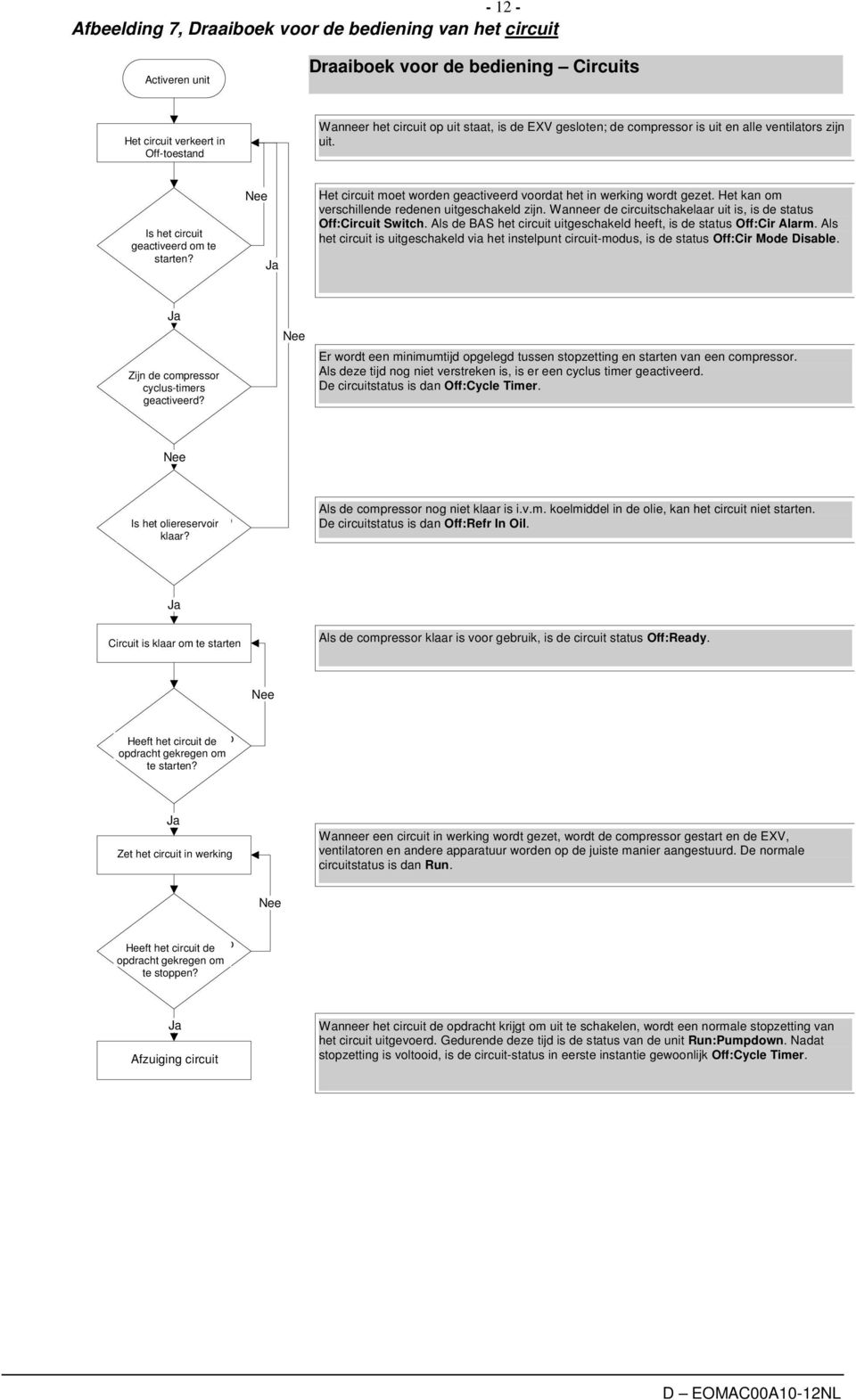 and all fans zijn uit. are off. Is circuit Is het is circuit enabled to geactiveerd om te start? starten? Yes Ja Are Zijn compressor de compressor cycle timers cyclus-timers active? geactiveerd? Nee No Ja Yes No Nee Het The circuit moet must worden be enabled geactiveerd before voordat it can het run.