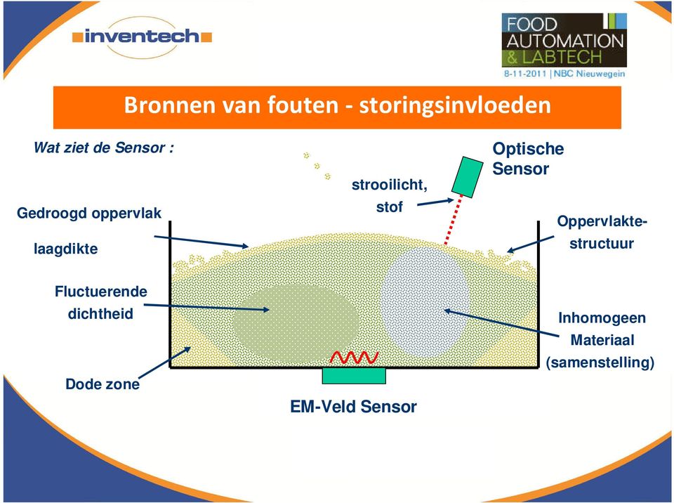 Optische Sensor Oppervlaktestructuur Fluctuerende