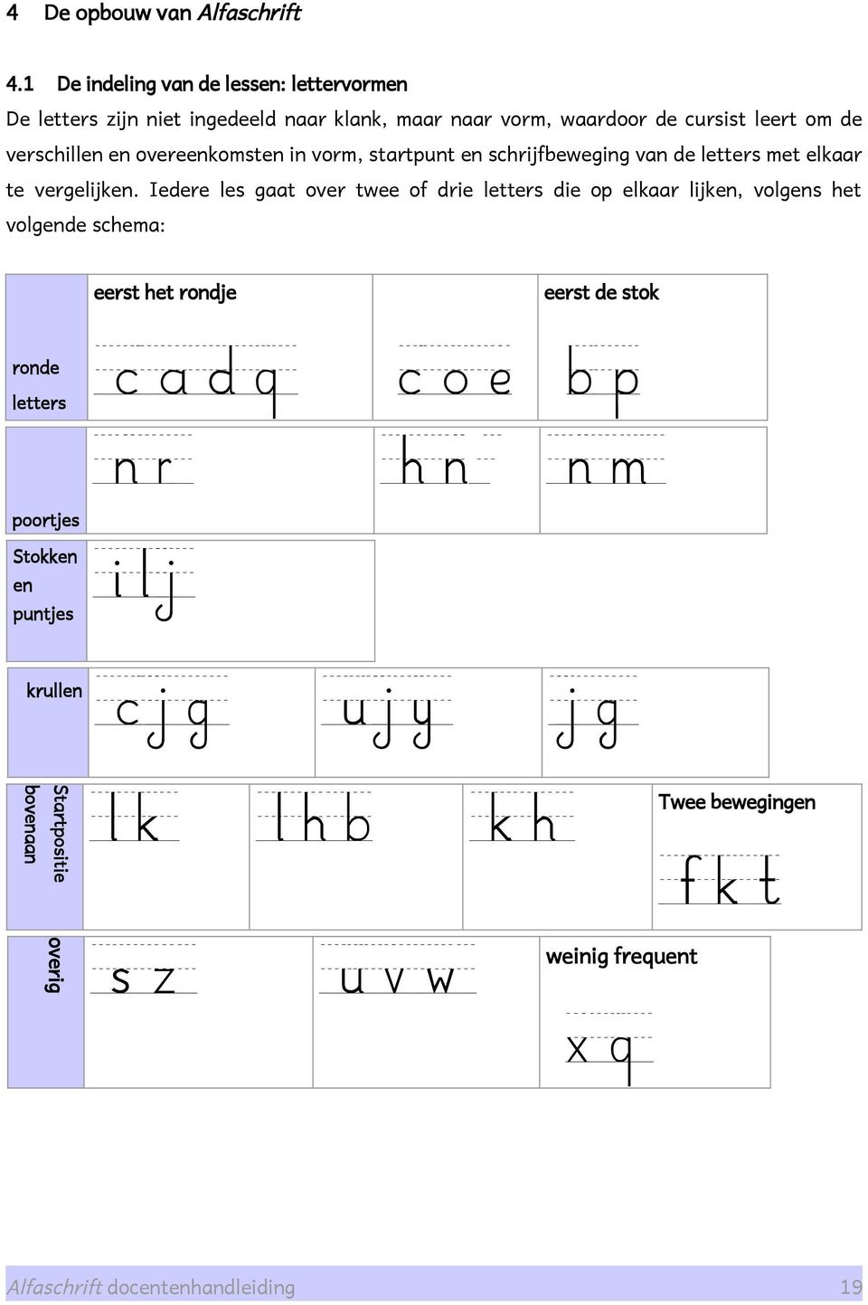 verschillen en overeenkomsten in vorm, startpunt en schrijfbeweging van de letters met elkaar te vergelijken.
