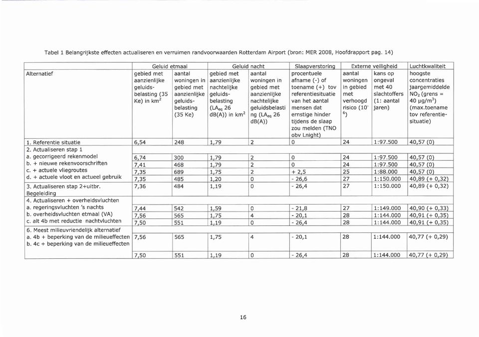 aanzienlijke wonrngen In woningen ongeval concentraties gebied met nachtelijke gebied met in gebied met 40 jaargemiddelde aanzienlijke geluidsbelasting aanzienlijke met slachtoffers NO2 (grens =