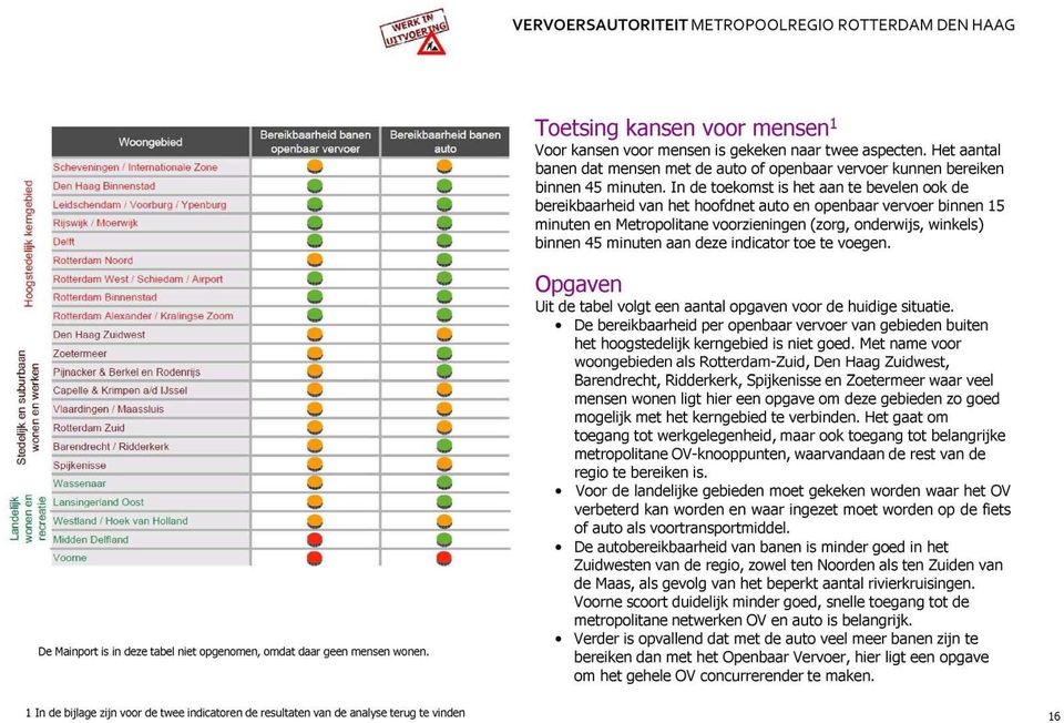 Haag Zuidwest ft) ft) Zoetermeer ft) PijnackerS Berkel en Rodenrijs 0 ft) Capelle S Krimpen a/d Ussel Vlaardingen ' Maassluis ft) ft) Rotterdam Zuid ft) Barendrecht / Ridderkerk ft) ft) Spijkenisse