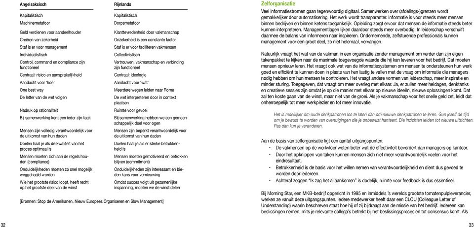 verantwoordelijk voor de uitkomst van hun daden Doelen haal je als de kwaliteit van het proces optimaal is Mensen moeten zich aan de regels houden (compliance) Onduidelijkheden moeten zo snel