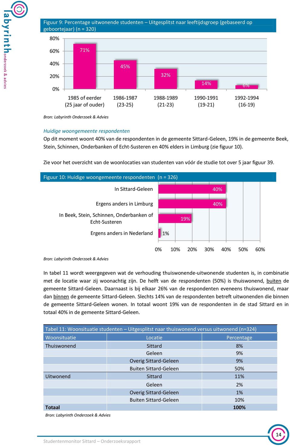 Stein, Schinnen, Onderbanken of Echt-Susteren en 40% elders in Limburg (zie figuur 10). Zie voor het overzicht van de woonlocaties van studenten van vóór de studie tot over 5 jaar figuur 39.