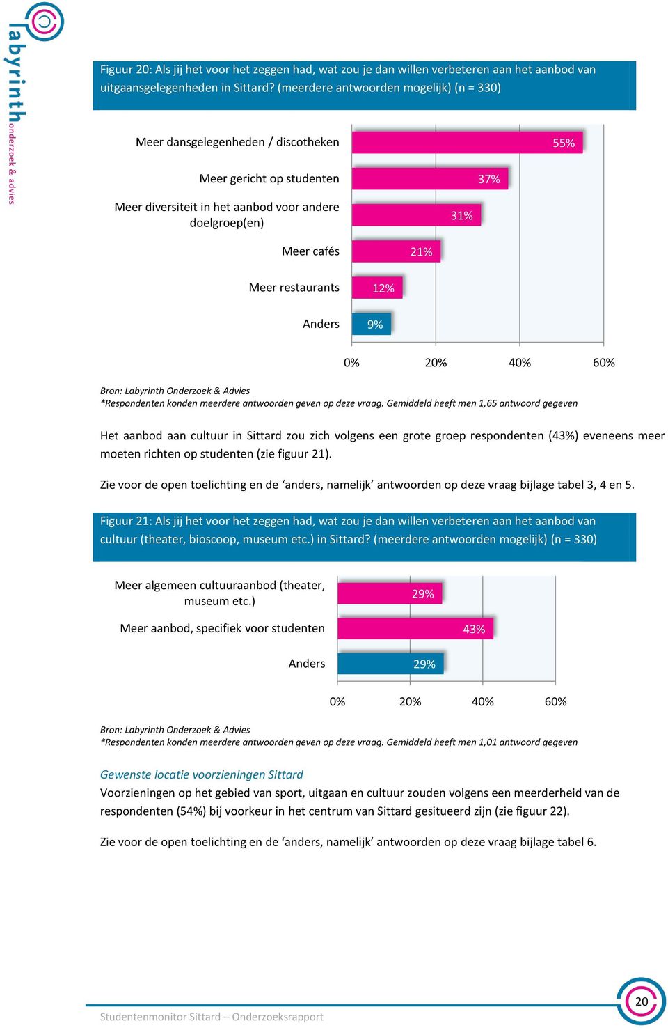 restaurants Anders 12% 9% 0% 20% 40% 60% *Respondenten konden meerdere antwoorden geven op deze vraag.