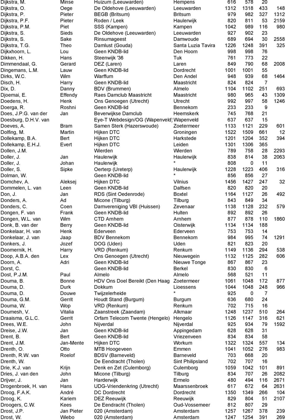 Sieds De Oldehove (Leeuwarden) Leeuwarden 927 902 23 Dijkstra, S. Sake Rinsumageest Damwoude 689 694 30 2558 Dijkstra, T.G. Theo Damlust (Gouda) Santa Luzia Tavira 1226 1248 391 325 Dijkxhoorn, L.
