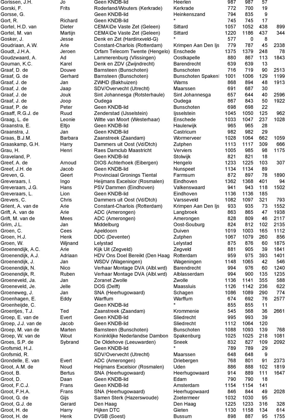 Jesse Denk en Zet (Hardinxveld-G) * 577 0 8 Goudriaan, A.W. Arie Constant-Charlois (Rotterdam) Krimpen Aan Den Ijs 779 787 45 2338 Goudt, J.H.A. Jeroen Orfam Telecom Twente (Hengelo) Enschede 1375 1379 248 78 Goudzwaard, A.