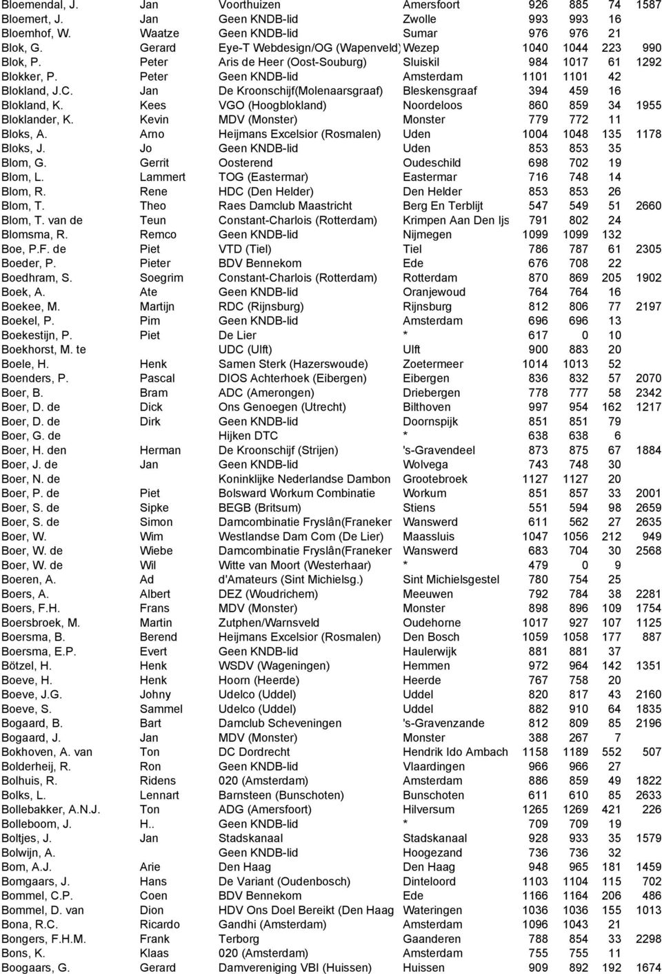 Jan De Kroonschijf(Molenaarsgraaf) Bleskensgraaf 394 459 16 Blokland, K. Kees VGO (Hoogblokland) Noordeloos 860 859 34 1955 Bloklander, K. Kevin MDV (Monster) Monster 779 772 11 Bloks, A.