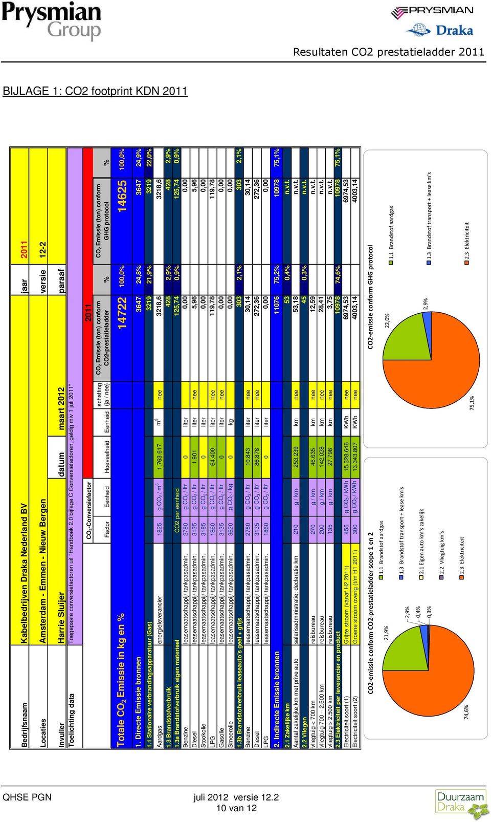 0 bijlage C Conversiefactoren, geldig miv 1 juli 2011" Totale CO 2 Emissie in kg en % CO 2-Conversiefactor Factor Eenheid Hoeveelheid Eenheid schatting (ja / nee) 2011 CO 2 Emissie (ton) conform