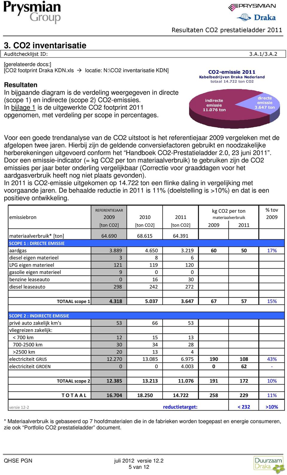 In bijlage 1 is de uitgewerkte CO2 footprint 2011 opgenomen, met verdeling per scope in percentages. CO2-emissie 2011 Kabelbedrijven Draka Nederland totaal 14.722 ton CO2 indirecte emissie 11.