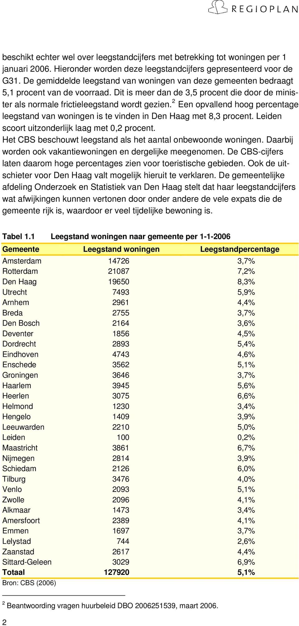 2 Een opvallend hoog percentage leegstand van woningen is te vinden in Den Haag met 8,3 procent. Leiden scoort uitzonderlijk laag met 0,2 procent.