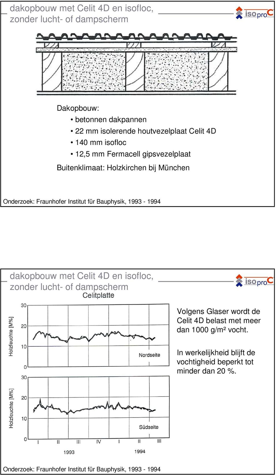 1993-1994 dakopbouw met Celit 4D en isofloc, zonder lucht- of dampscherm Volgens Glaser wordt de Celit 4D belast met meer dan 1000