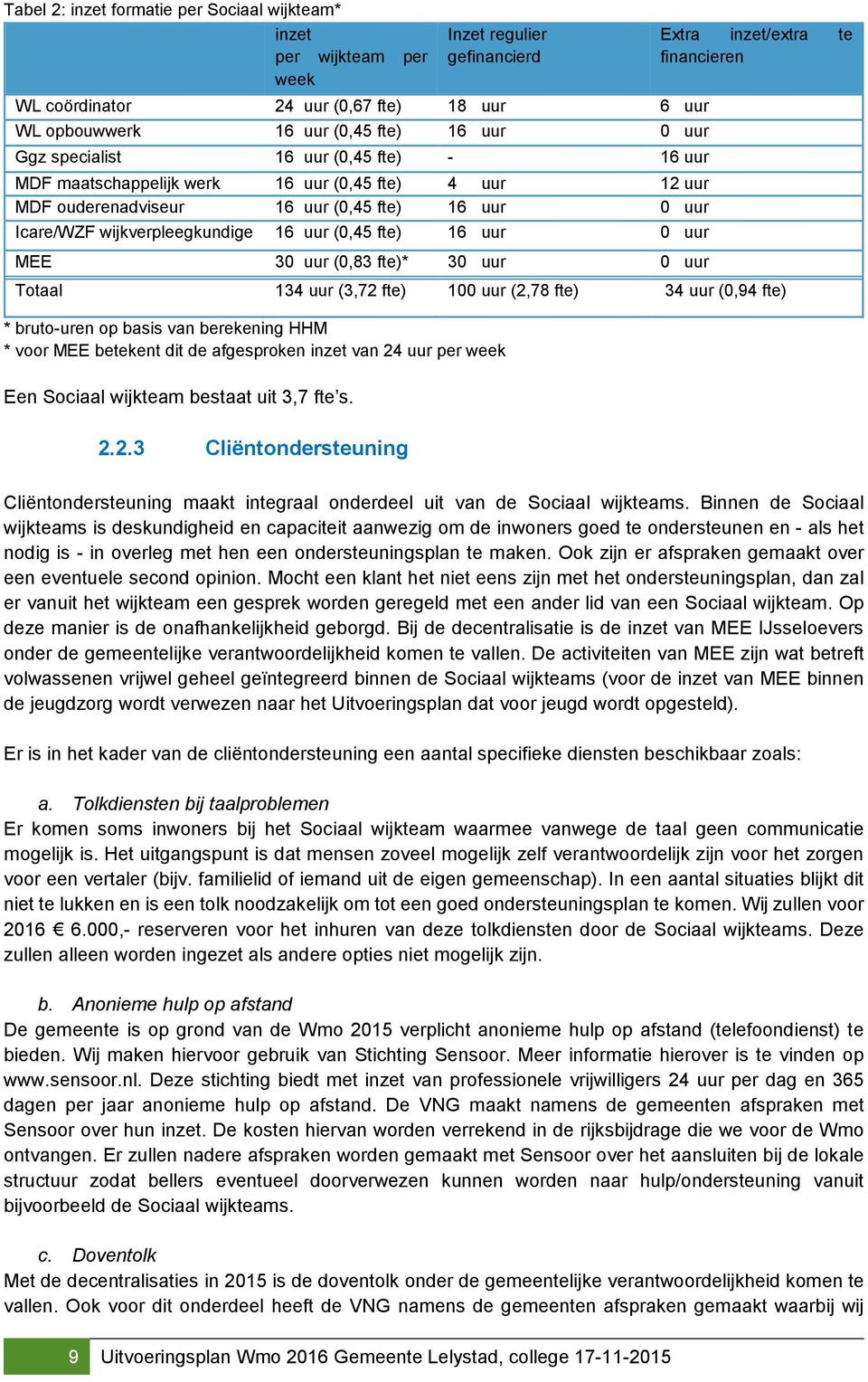 0 uur MEE 30 uur (0,83 fte)* 30 uur 0 uur Extra inzet/extra te financieren Totaal 134 uur (3,72 fte) 100 uur (2,78 fte) 34 uur (0,94 fte) * bruto-uren op basis van berekening HHM * voor MEE betekent