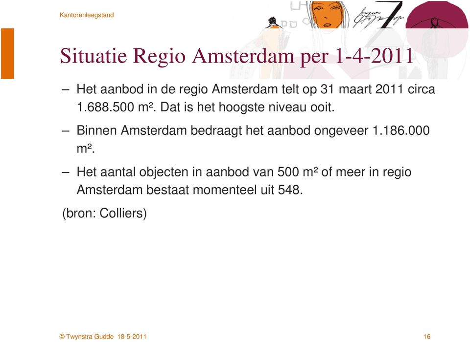 Binnen Amsterdam bedraagt het aanbod ongeveer 1.186.000 m².