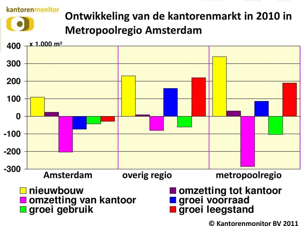 Amsterdam 300 200 100 0-100 -200-300 Amsterdam overig regio