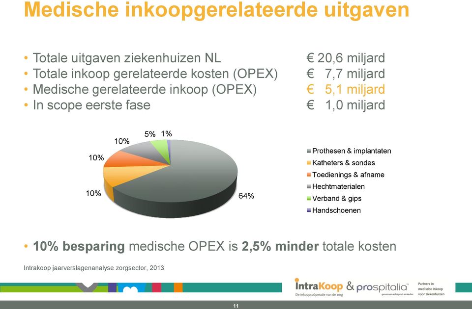 5% 1% Prothesen & implantaten Katheters & sondes Toedienings & afname 10% 64% Hechtmaterialen Verband & gips