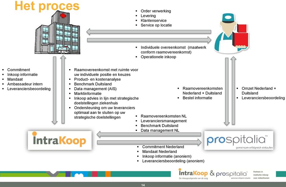 Marktinformatie Nederland + Duitsland Inkoop advies in lijn met strategische doelstellingen ziekenhuis Bestel informatie Ondersteuning om uw leveranciers optimaal aan te sluiten op uw strategische