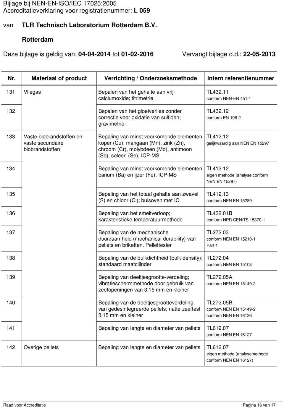 12 conform EN 196-2 133 Vaste biobrandstoffen en vaste secundaire biobrandstoffen Bepaling minst voorkomende elementen koper (Cu), mangaan (Mn), zink (Zn), chroom (Cr), molybdeen (Mo), antimoon (Sb),