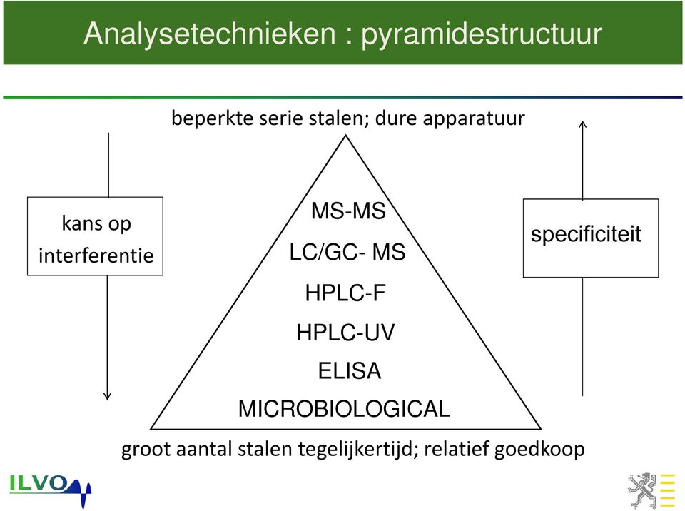 LC/GC- MS HPLC-F HPLC-UV ELISA MICROBIOLOGICAL