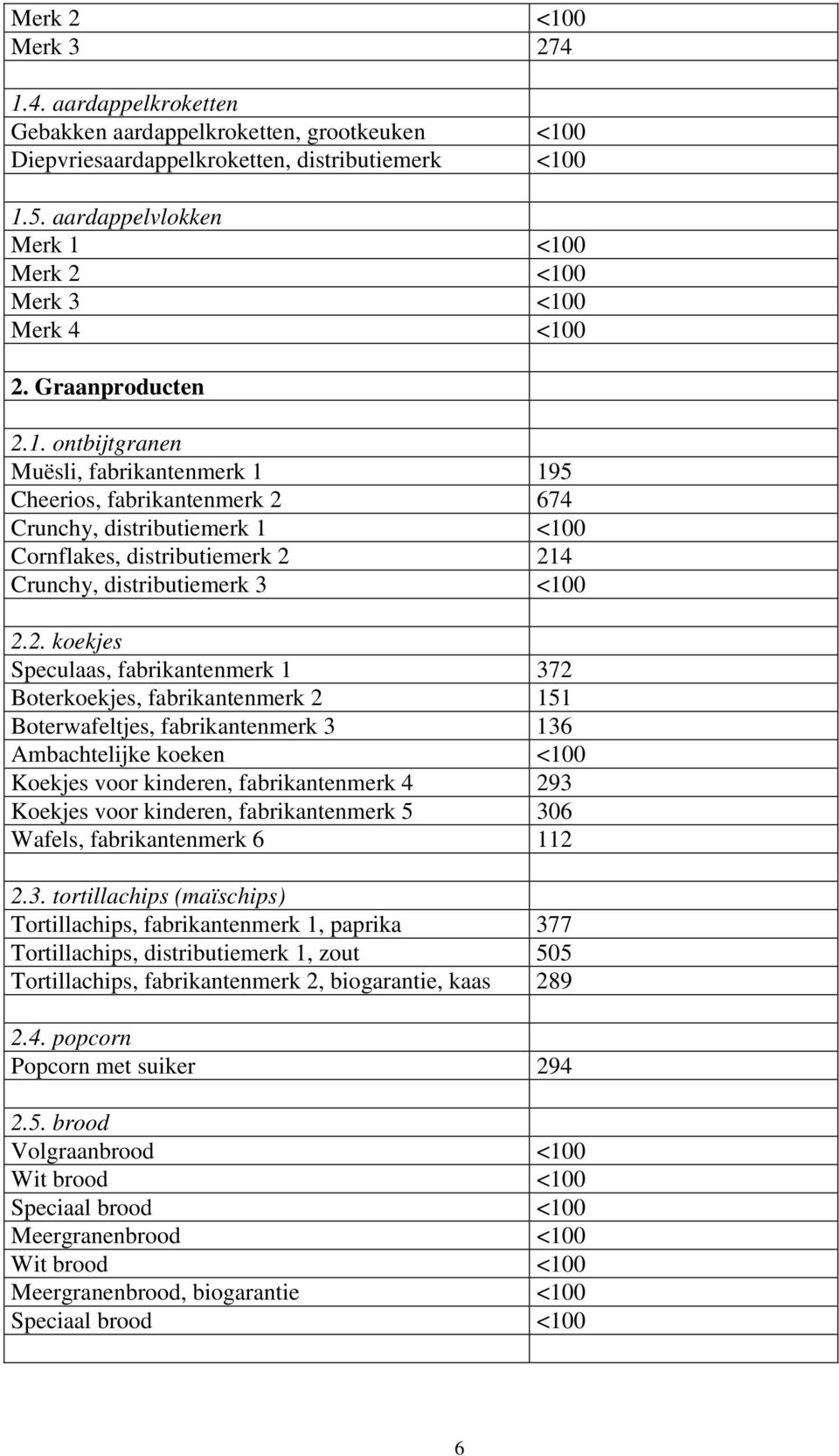 <100 Merk 2 <100 Merk 3 <100 Merk 4 <100 2. Graanproducten 2.1. ontbijtgranen Muësli, fabrikantenmerk 1 195 Cheerios, fabrikantenmerk 2 674 Crunchy, distributiemerk 1 <100 Cornflakes, distributiemerk 2 214 Crunchy, distributiemerk 3 <100 2.