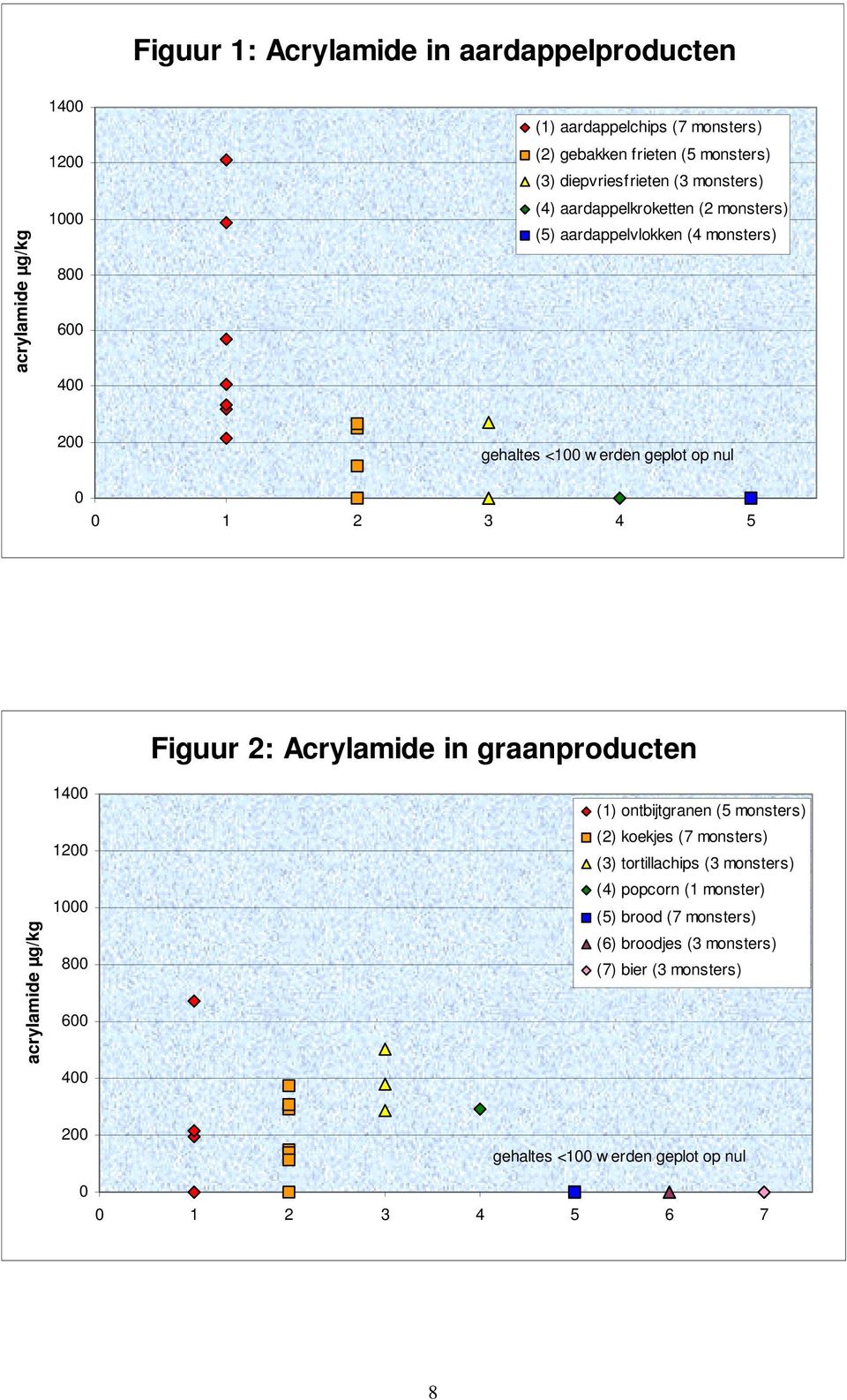 Figuur 2: Acrylamide in graanproducten acrylamide µg/kg 1400 1200 1000 800 600 400 (1) ontbijtgranen (5 monsters) (2) koekjes (7 monsters) (3) tortillachips