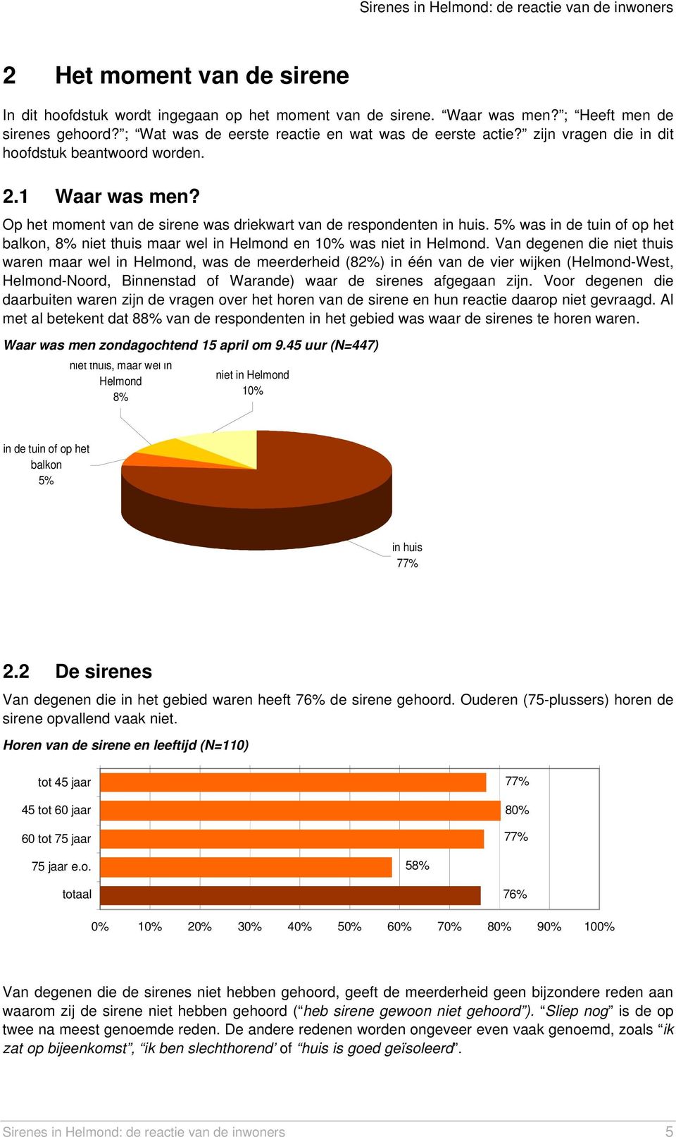 5% was in de tuin of op het balkon, 8% niet thuis maar wel in Helmond en 10% was niet in Helmond.