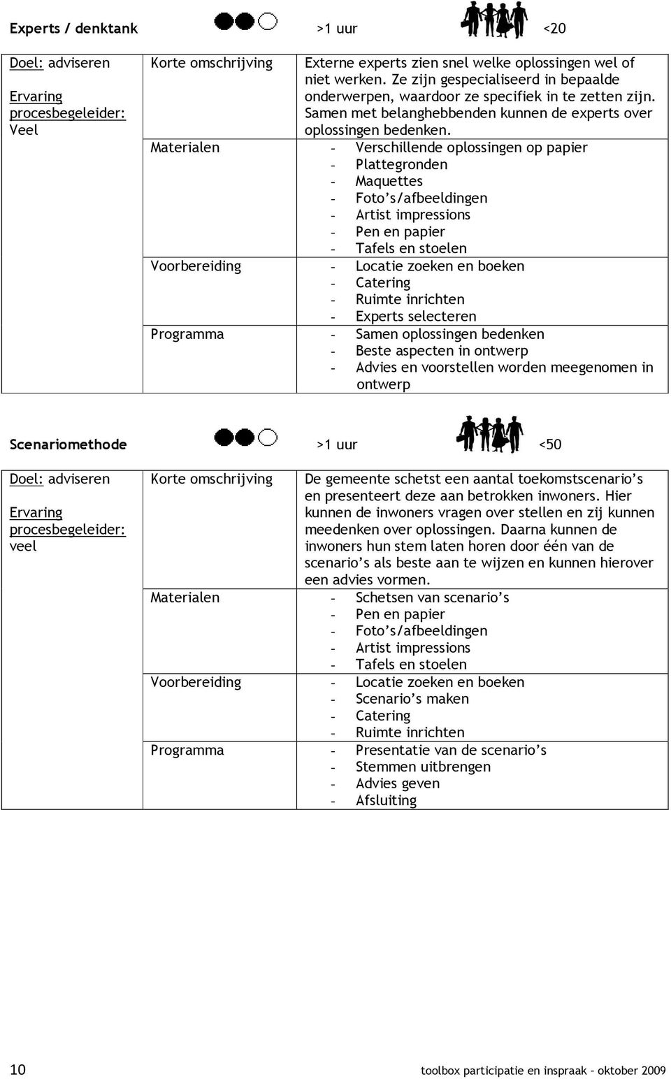 Materialen - Verschillende oplossingen op papier - Plattegronden - Maquettes - Experts selecteren Programma - Samen oplossingen bedenken - Beste aspecten in ontwerp - Advies en voorstellen worden