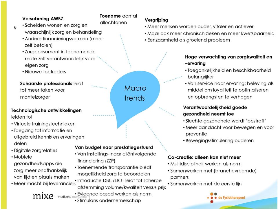 ervaringen delen Digitale zorgrelaties Mobiele gezondheidsapps die zorg meer onafhankelijk van tijd en plaats maken Toename aantal allochtonen Macro trends Van budget naar prestatiegestuurd Van