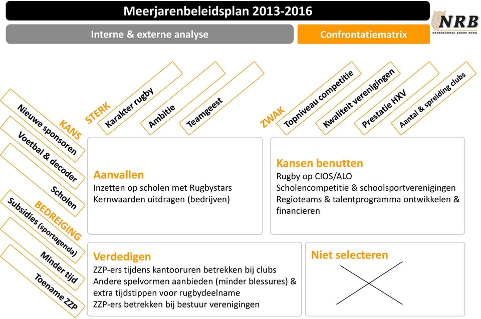 talentprogramma ontwikkelen & financieren Verdedigen ZZP-ers tijdens kantooruren betrekken bij clubs Andere