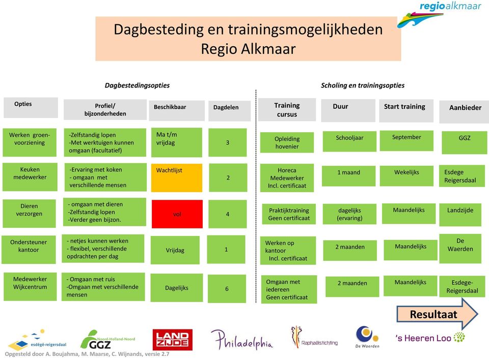 verschillende mensen Wachtlijst 2 Horeca Medewerker Incl. certificaat 1 maand Wekelijks Esdege Reigersdaal Dieren verzorgen - omgaan met dieren -Zelfstandig lopen -Verder geen bijzon.