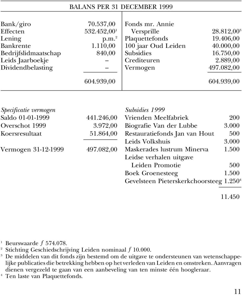 889,00 Vermogen 497.082,00 604.939,00 604.939,00 Specificatie vermogen Saldo 01-01-1999 441.246,00 Overschot 1999 3.972,00 Koersresultaat 51.864,00 Vermogen 31-12-1999 497.