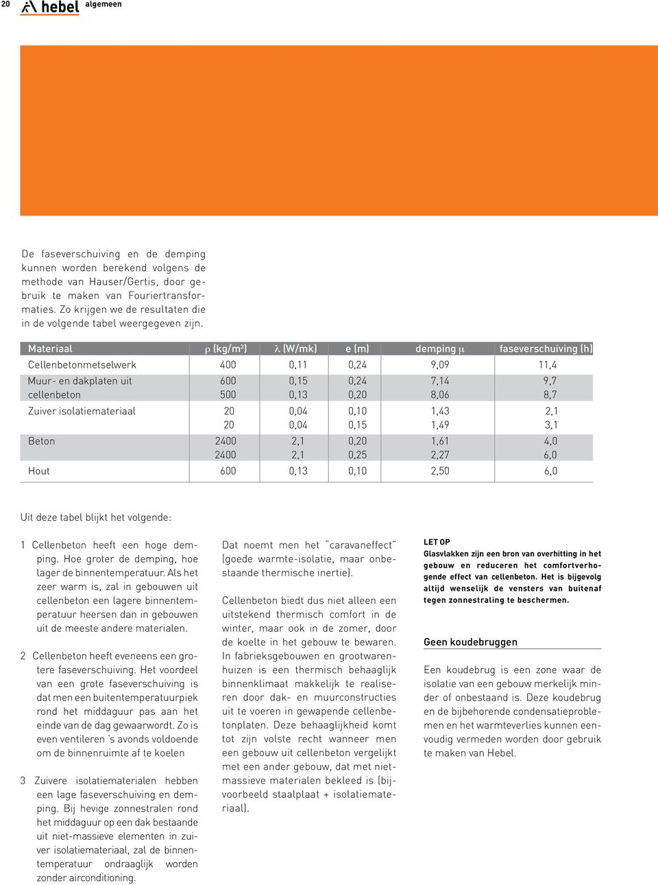 Materiaal ρ (kg/m 3 ) λ (W/mk) e (m) demping μ faseverschuiving (h) Cellenbetonmetselwerk 400 0,11 0,24 9,09 11,4 Muur- en dakplaten uit 600 0,15 0,24 7,14 9,7 cellenbeton 500 0,13 0,20 8,06 8,7