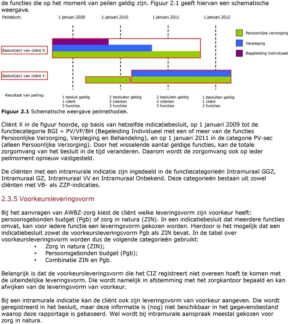 peiling: 1 besluit geldig 1 cliënt 3 functies 2 besluiten geldig 2 cliënten 3 functies Figuur 2.1 Schematische weergave peilmethodiek.