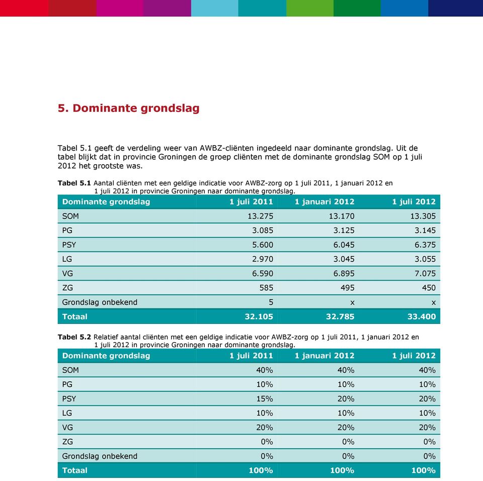 1 Aantal cliënten met een geldige indicatie voor AWBZ-zorg op 1 juli 2011, 1 januari 2012 en 1 juli 2012 in provincie Groningen naar dominante grondslag.