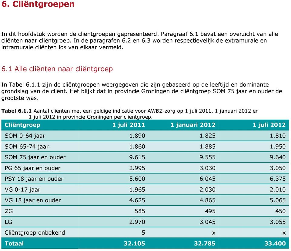 Het blijkt dat in provincie Groningen de cliëntgroep SOM 75 jaar en de grootste was. Tabel 6.1.