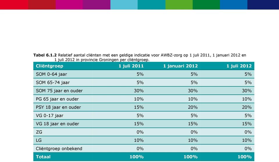 provincie Groningen per cliëntgroep.