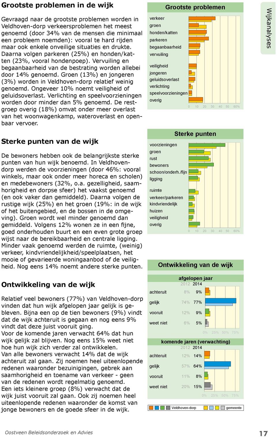 Vervuiling en begaanbaarheid van de bestrating worden allebei door 14% genoemd. Groen (13%) en jongeren (3%) worden in Veldhoven-dorp relatief weinig genoemd.