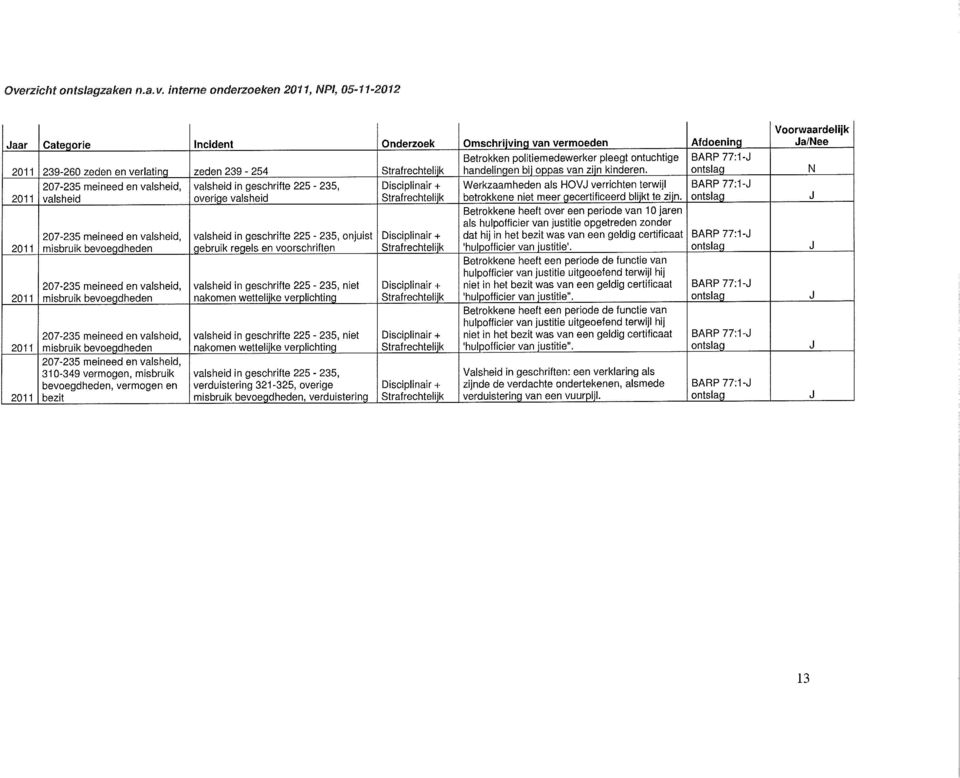 valsheid, vermogen, misbruik bevoegdheden, vermogen en bezit valsheid in geschrifte 225-235, overige valsheid valsheid in geschrifte 225-235, onjuist gebruik regels en voorschriften valsheid In