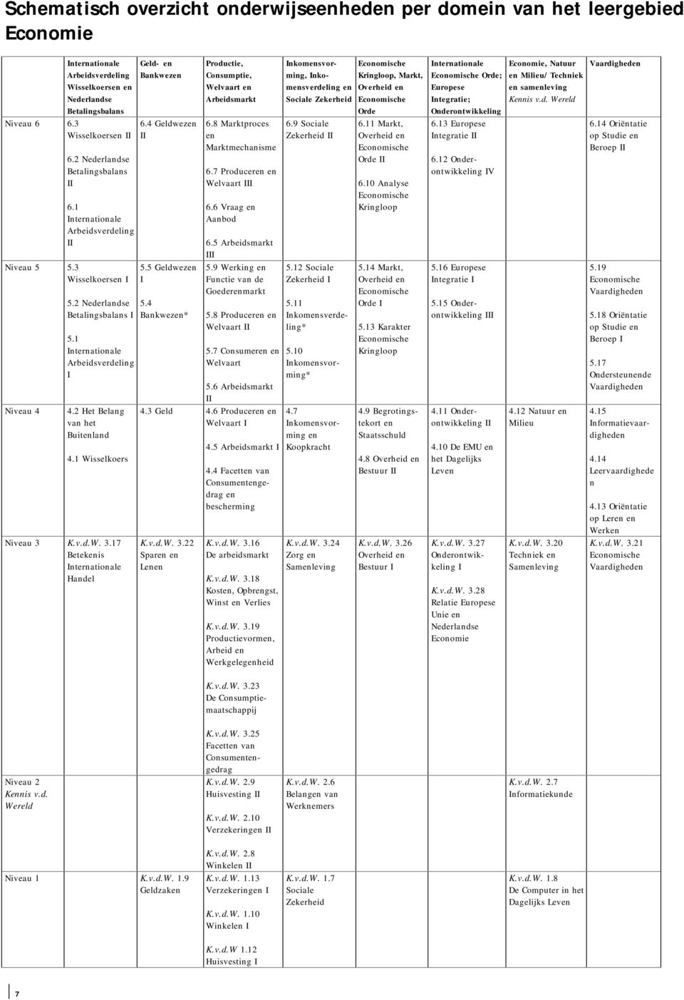 2 Het Belang van het Buitenland 4.1 Wisselkoers Niveau 3 K.v.d.W. 3.17 Betekenis Internationale Handel Geld- en Bankwezen 6.4 Geldwezen II 5.5 Geldwezen I 5.