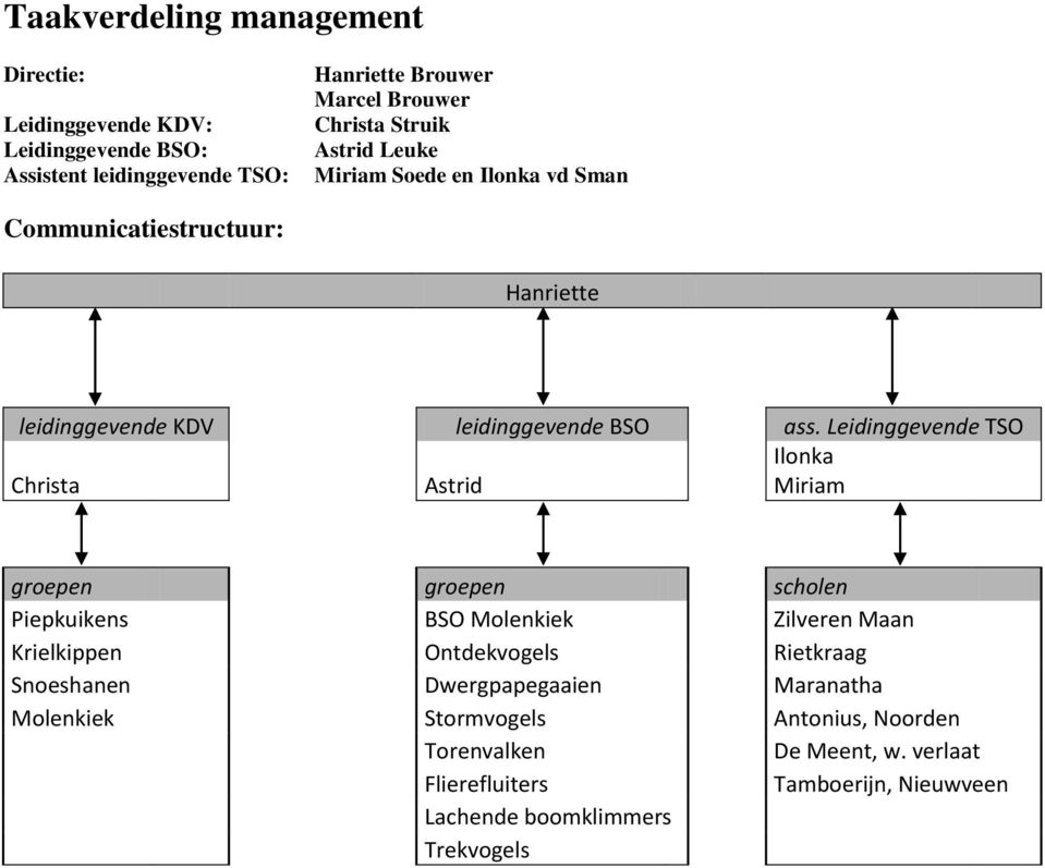 Leidinggevende TSO Ilonka Christa Astrid Miriam groepen groepen scholen Piepkuikens BSO Molenkiek Zilveren Maan Krielkippen Ontdekvogels Rietkraag