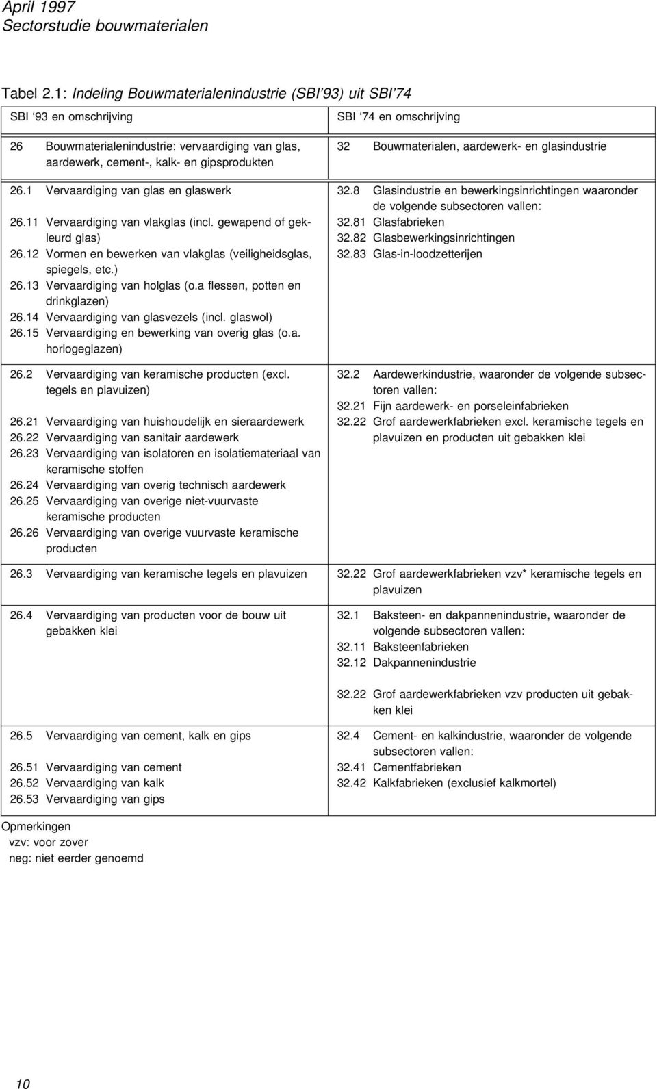 1 Vervaardiging van glas en glaswerk 26.11 Vervaardiging van vlakglas (incl. gewapend of gekleurd glas) 26.12 Vormen en bewerken van vlakglas (veiligheidsglas, spiegels, etc.) 26.13 Vervaardiging van holglas (o.