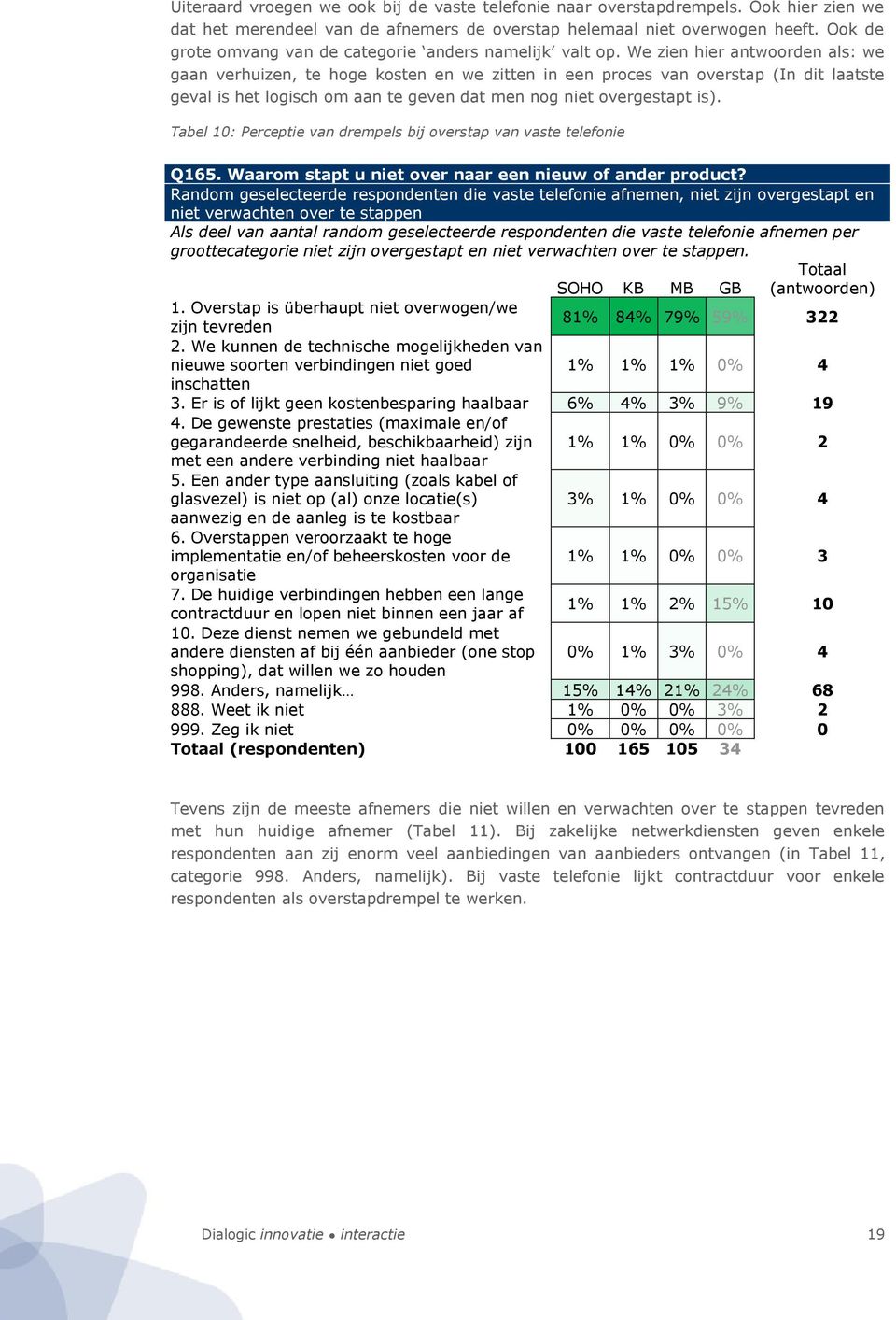 We zien hier antwoorden als: we gaan verhuizen, te hoge kosten en we zitten in een proces van overstap (In dit laatste geval is het logisch om aan te geven dat men nog niet overgestapt is).