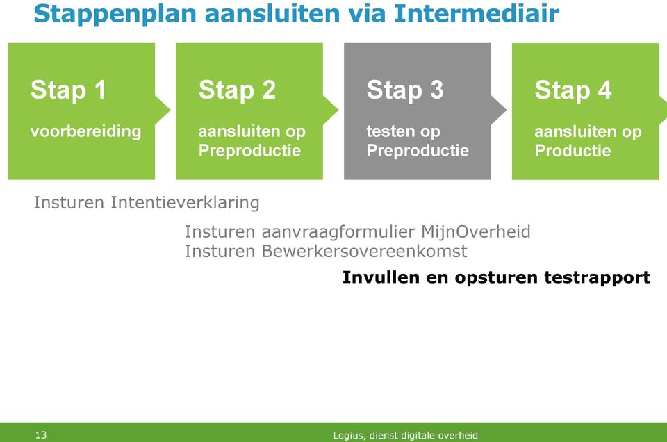 aansluiten op Productie Insturen Intentieverklaring Insturen