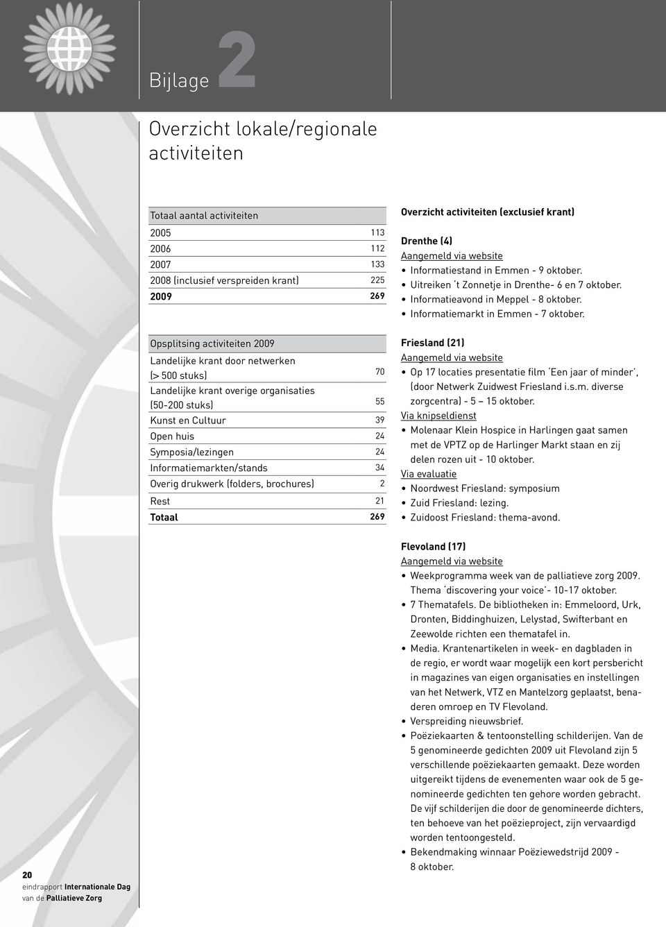 Opsplitsing activiteiten 2009 Landelijke krant door netwerken (> 500 stuks) 70 Landelijke krant overige organisaties (50-200 stuks) 55 Kunst en Cultuur 39 Open huis 24 Symposia/lezingen 24