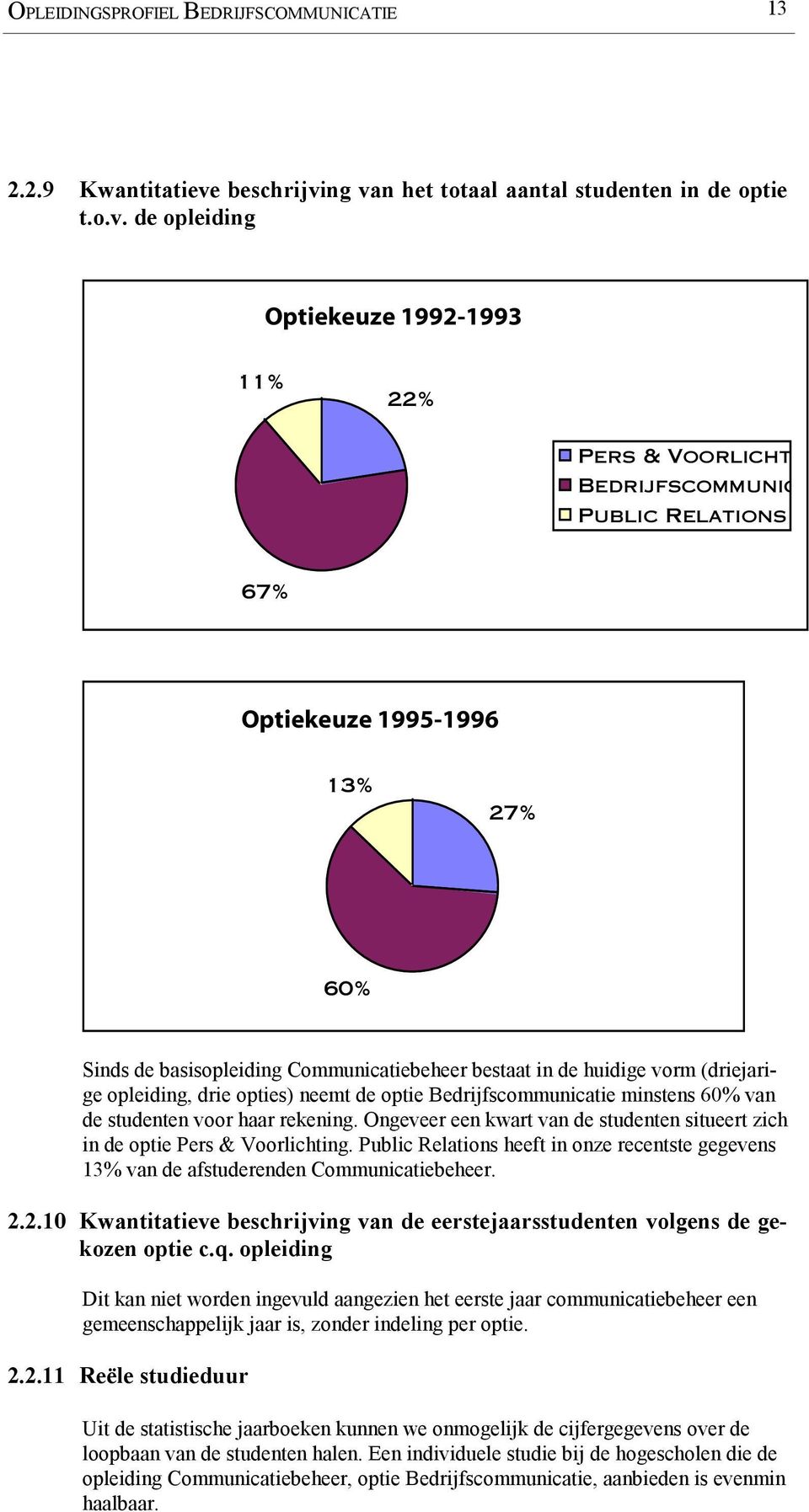 ng van het totaal aantal studenten in de optie t.o.v. de opleiding Optiekeuze 1992-1993 11% 22% Pers & Voorlicht Bedrijfscommunic Public Relations 67% Optiekeuze 1995-1996 13% 27% 60% Sinds de