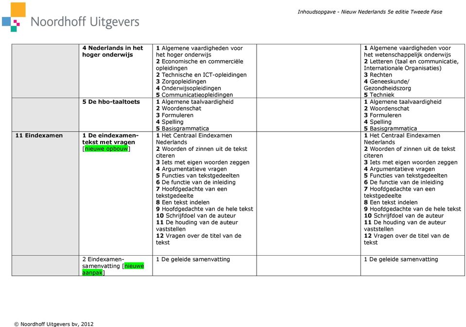 Centraal Eindexamen Nederlands 2 Woorden of zinnen uit de tekst citeren 3 Iets met eigen woorden zeggen 4 Argumentatieve vragen 5 Functies van tekstgedeelten 6 De functie van de inleiding 7